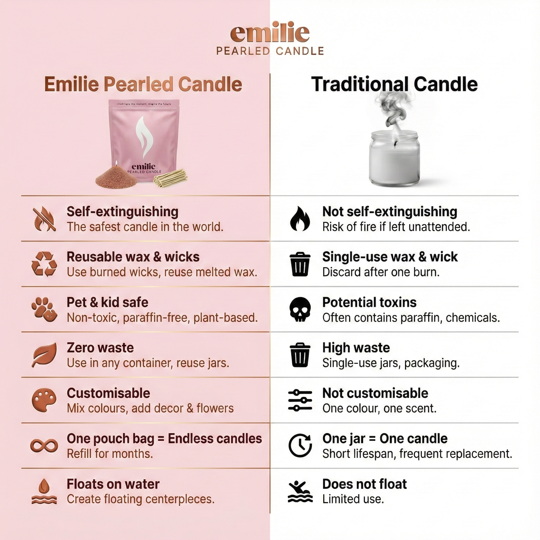 Comparison chart of Emilie Pearled Candle and Traditional Candle on a pink and white background.