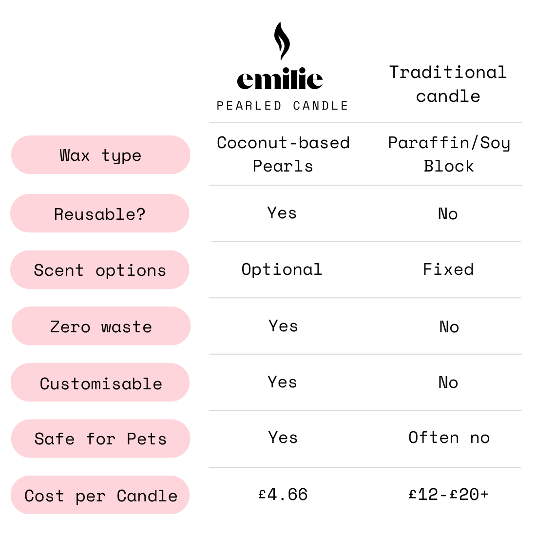 Pearled_candle_vs_traditional_candle.png